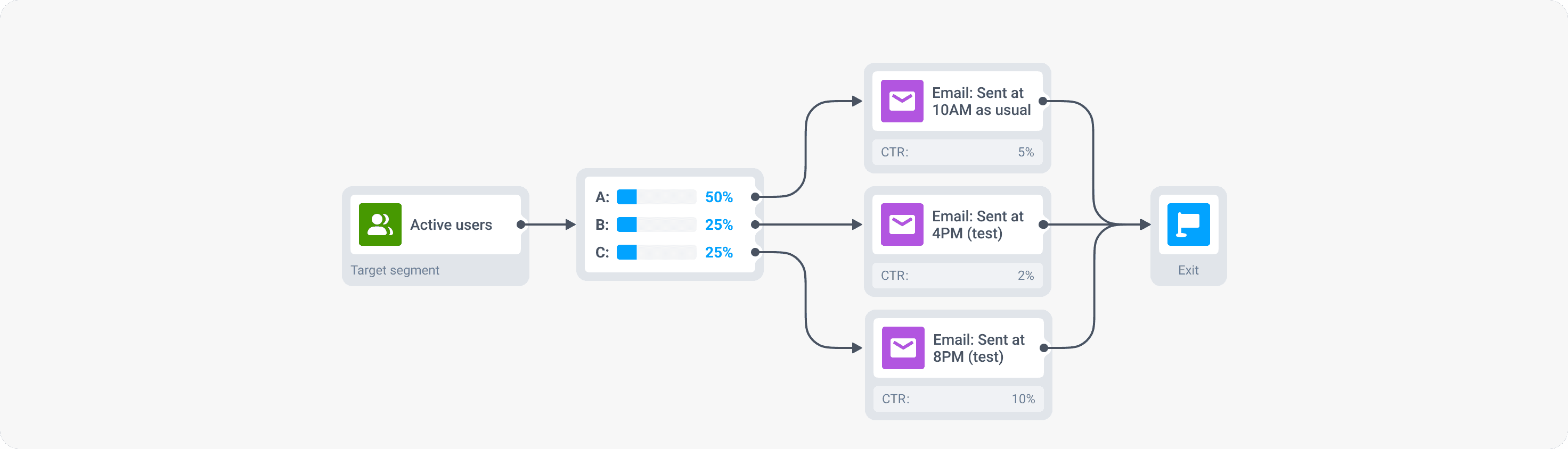 Test best time to send email